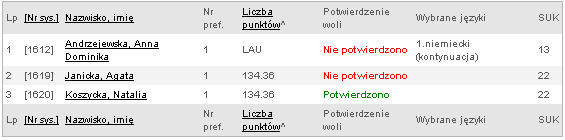 Etapy prac Rysunek 66. Lista zakwalifikowanych wyświetlona według wskazanych parametrów. Aby wyświetlić pełne informacje o kandydacie, należy kliknąć jego nazwisko i imię na liście.