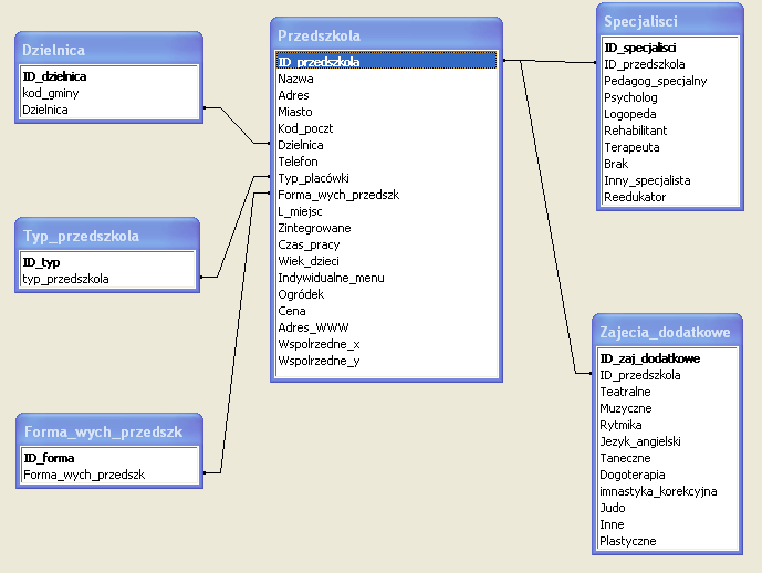 Identyfikacja zależności miedzy tabelami bazy danych Przedszkola. Pomiędzy tabelami przedszkola i specjalisci występuje relacja 1:, gdyż w jednej placówce może być zatrudnionych wielu specjalistów.