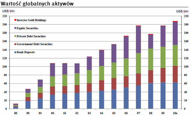 10 źródło: CPM Group Na podstawie przedstawionych danych widać, że przez ostatnie 30 lat mieliśmy do czynienia z bardzo dynamicznym rozwojem globalnego systemu monetarnego, a więc wzrostem wartości