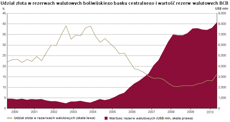 15 W przyszłości trend zaangażowania w złoto państwowego sektora centralnego, powinien zmierzać w stronę zmiany struktury rezerw krajów rozwijających się.