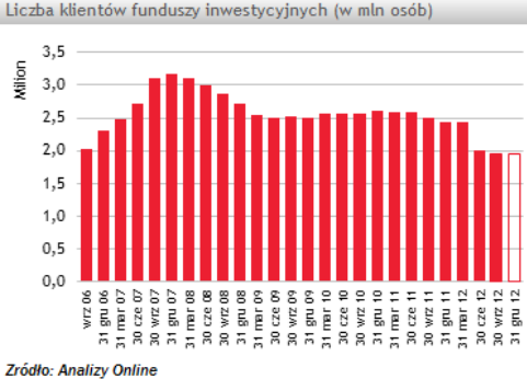 FUNDUSZE INWESTYCYJNE W POLSCE INFORMACJE OGÓLNE Rynek polskich funduszy inwestycyjnych liczy sobie ponad 20 lat.