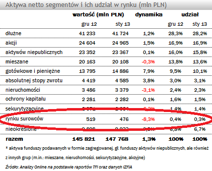 Na koniec stycznia 2013 we wszystkich funduszach rynku surowców ulokowanych było ponad 500 milionów złotych (dane na podstawie informacji podanych