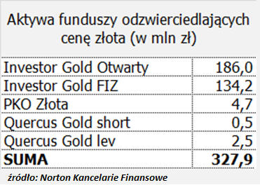 FUNDUSZE INWESTYCYJNE W POLSCE FUNDUSZE INWESTUJĄCE W ZŁOTO Jakie fundusze inwestują w złoto i w jaki sposób?