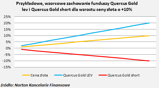FUNDUSZE INWESTYCYJNE W POLSCE FUNDUSZE SPEKULUJĄCE NA CENIE ZŁOTA Innowacją na rynku funduszy złota są istniejące od maja 2012 roku fundusze Quercus TFI Quercus Gold lev i Quercus Gold short.