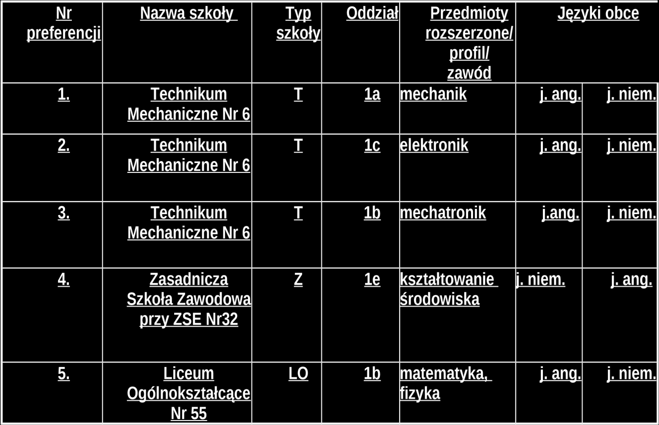 Przykładowo wypełniona druga strona podania Zał. 1 strona 2 ILE SZKÓŁ MOŻE WYBRAĆ KANDYDAT? 1. Kandydaci do szkół ponadgimnazjalnych dla młodzieży mogą składać dokumenty, do co najwyżej trzech szkół.
