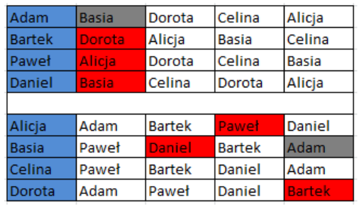 Rysunek 7.2: Tabela 1a Adam proponuje Basię. Bartek proponuje Dorotę. Paweł proponuje Alicję. Daniel proponuje Basię.