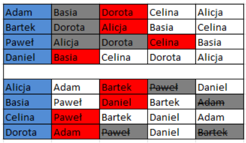 Rysunek 7.3: Tabela 1b. Tabela przedstawia drugi krok w wyborze mężczyzn. Adam proponuje Dorotę (kolejna osoba w jego liście preferencji).