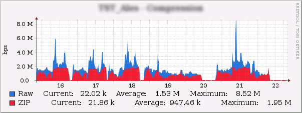 Datacenter - France Infra PPTP tunnel data compression (BSD-Compress,