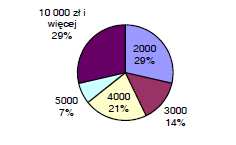 Wyniki badań ankietowych dot. OZE wśród rolników (2005, woj.