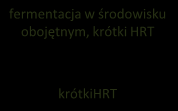 Kilka słów o fermentacji Prawdziwa fermentacja dwuetapowa (w osobnych zbiornikach faza hydrolizy i osobno faza fermentacji) w fazie badań laboratoryjnych, teoretycznie o większej sprawności ze