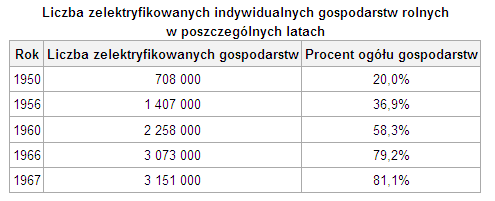 (Ciekawostka) Elektryfikacja w Polsce. http://pl.wikipedia.