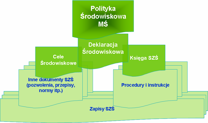 w zrozumieniu wymagań systemu ekozarządzania i audytu EMAS oraz w ewentualnym wdrożeniu systemu zarządzania środowiskowego w tych jednostkach. Rysunek 3.