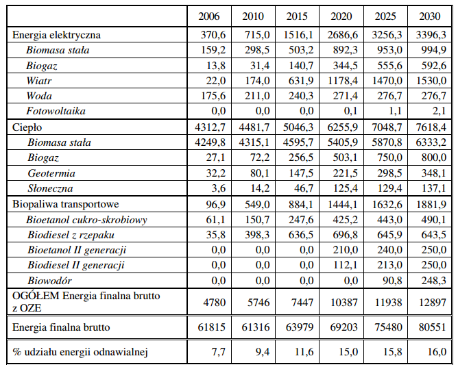 Tabela 54. Zapotrzebowanie na energię finalną brutto z OŹE w podziale na rodzaje energii [ktoe]. Źródło: Polityka energetyczna Polski do 2030 r. 13