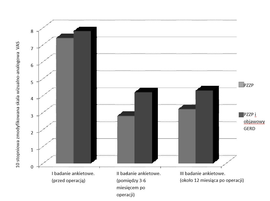 Rycina 2. Nasilenie dolegliwości ocenianych przy użyciu skali VAS u chorych z PZZP oraz współobjawowym GERD podczas kolejnych trzech etapów badania.