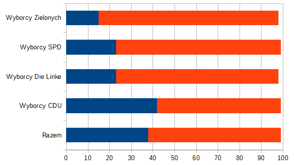 Wyborcy Die Linke 69% 29% Wyborcy SPD 53% 42% Wyborcy CDU 48% 46% Wyborcy AfD 17% 83% Brakujące wartości do 100% - nie wiem, nie mam zdania. źródło - http://www.infratest-dimap.