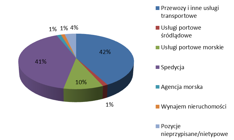 nośności ponad 300 tysięcy ton. Flota ta realizuje głównie usługi śródlądowego transportu wodnego.