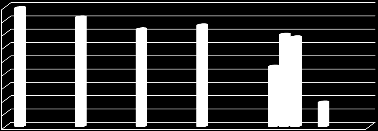 90 80 70 60 50 40 30 20 10 0 89 Wysokie koszty kursów zawodowych 82 Długi czas trwania kursów 73 Intensywność zajęć 76 Problemy z pogodzeniem uczęszczania w zajęciach z obowiązkami zawodowymi lub