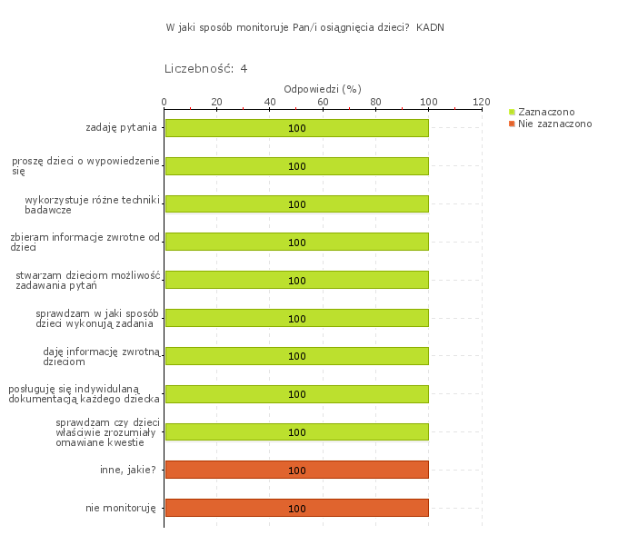 Wykres 1w Obszar badania: Wdrożone wnioski z monitorowania i analizowania osiągnięć dzieci przyczyniają się do rozwijania ich umiejętności i zainteresowań.