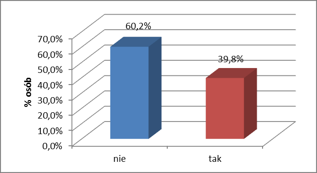 Ryc. 31. Motywacja do zaprzestania palenia przez badanych [Źródło: opracowa własne] Badania własne wykazały, że w badanej grupie palaczy było 39,8% osób uzależnionych od nikotyny.