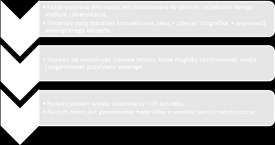 Biuro Prasowe, w zakresie RPO WSL 2007-2013 i 2014-2020. Zaplanowane narzędzia współpracy z mediami obejmują m.in.