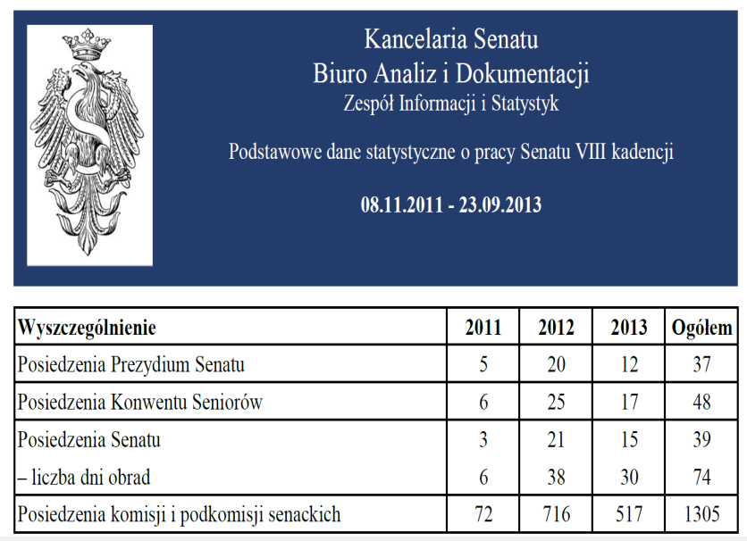 RAPORT Z PRACY STRONA 2 z 99 z 17 SENAT RZECZYPOSPOLITEJ POLSKIEJ W Senacie VIII kadencji, wybranym 9 października 2011 roku, zasiada 100 senatorów: 63 zgłoszonych przez Komitet Wyborczy Platforma