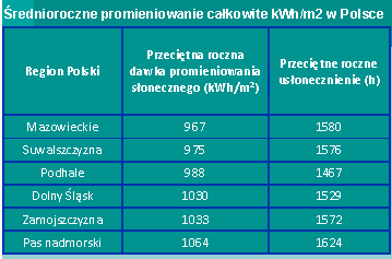 Instalacje przetwarzające energię słoneczną w energię cieplną kolektory należą do najpopularniejszych Instalacje przetwarzające energię słoneczną w energię elektryczną-