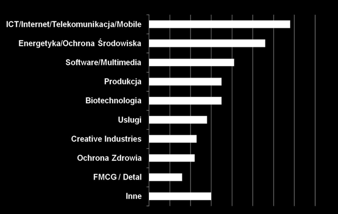 Kierunki inwestowania w projekty typu