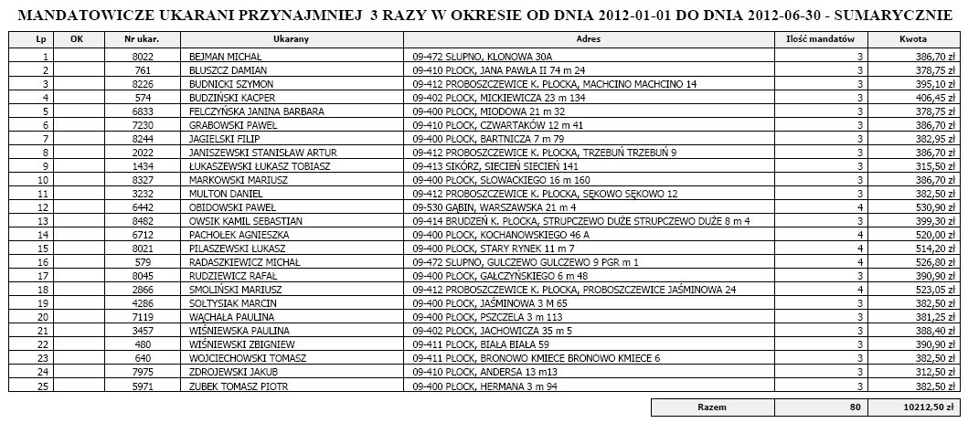 Wg nazwiska Lp. OK Nr ukar. Ukarany Adres Ilość mandatów Kwota 2.1.