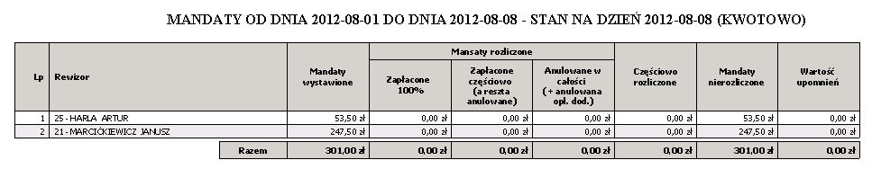 2.7.8 Mandaty - rozliczenie rewizorów - kwotowo Wydruk przedstawia mandaty rozliczone kwotowe przez rewizorów Zakres danych Wg rewizora Rewizor Mandaty wystawione Mandaty rozliczone - zapłacone w 100