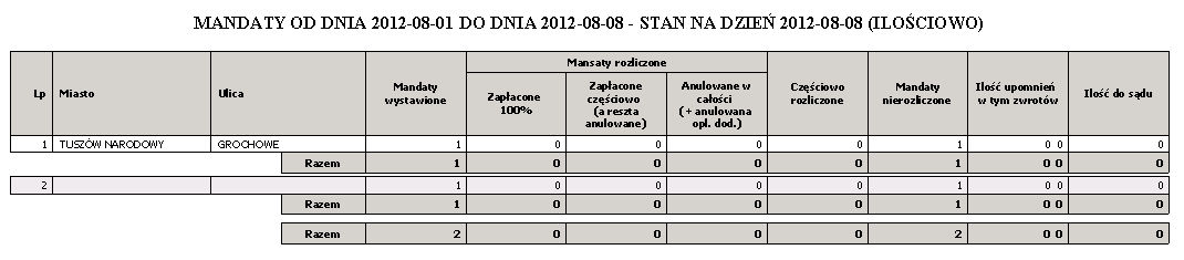 Miasta Ulica Mandaty wystawione Mandaty rozliczone - zapłacona 100 % Mandaty rozliczone - zapłacone częściowo (a reszta anulowane) Mandaty rozliczone - anulowane w całości (+ anulowana opłata