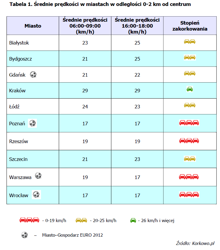 Raport - Najwolniejsze miasta w Polsce Wrocław, Poznań i Warszawa to miasta o najbardziej zakorkowanych centrach, wynika z analizy Korkowo.