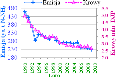 118 Mscellanea Emsja tys. t N r -1 Emsja Nawożene Lata Rys. 1. Nawożene mneralnym azotem na tle emsj amonaku Emsja Zwerzęta Emsja tys. t N-NH 3 Bydło mln DJP Lata Rys. 2.