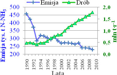 Mscellanea 119 Emsja Trzoda Emsja tys. t N-NH 3 Trzoda mln DJP Lata Rys. 4. Trzoda w szt. przelczenowych dużych na tle emsj amonaku Emsja tys. t N-NH 3 Emsja Żywec Żywec mln t -1 Lata Rys. 5.
