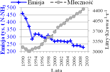 120 Mscellanea Emsja tys. t N-NH 3 Emsja Jaja Jaja mld szt. Lata Rys. 7. Produkcja jaj kurzych w mld sztuk na tle emsj amonaku Emsja tys. t N-NH 3 Emsja Mleko Mleko mld l Lata Rys. 8.