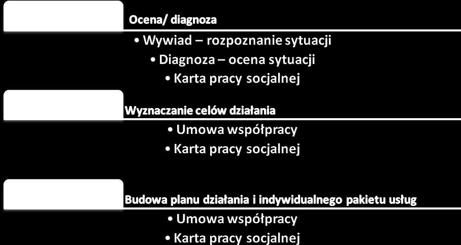 Wykorzystanie narzędzi pracy socjalnej ogólnych