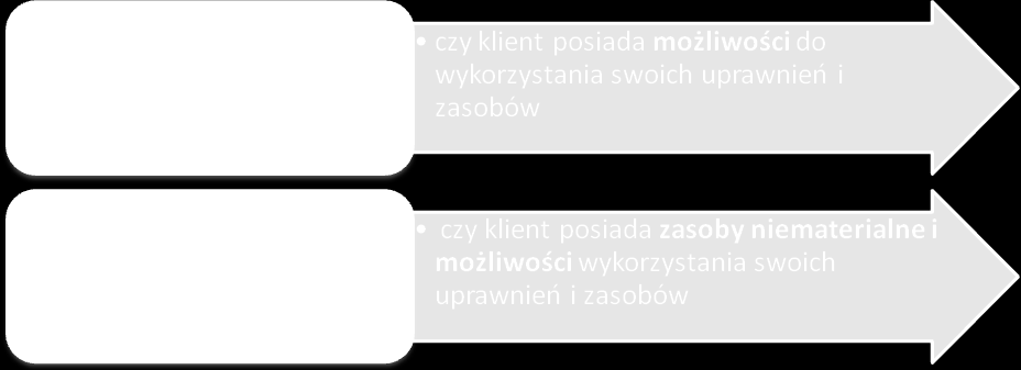 Wskazówka praktyczna Klient powinien mieć jasność i pewność co do tego, jakie informacje w zakresie prowadzonej z nim pracy socjalnej, mogą zostać przekazane do pracownika ds.