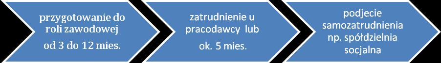 Planując czas trwania wsparcia w trakcie realizacji treningu pracy należy wziąć pod uwagę, zgodnie z przyjętymi zasadami, indywidualne możliwości i ograniczenia klienta, konieczność realizacji