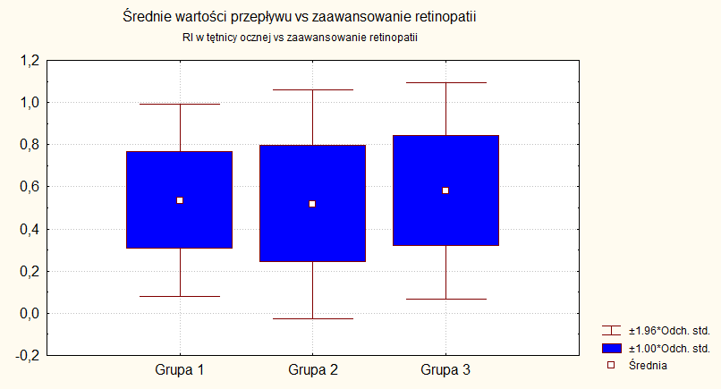 Indeks oporu (RI) Średnia wartość parametru RI w grupie 1 wynosiła 0,54±0,23cm/s, w grupie drugiej 0,52±0,28cm/s, a w trzeciej 0,58±0,26cm/s.