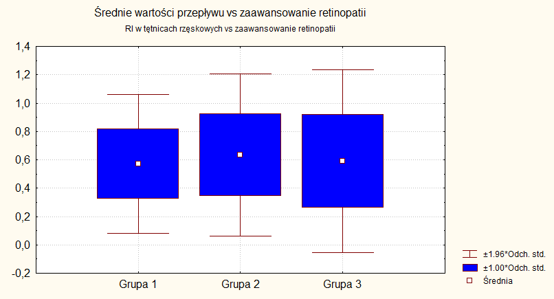 Indeks oporu (RI) Średnia wartość parametru RI w grupie 1 wynosiła 0,57±0,25cm/s, w grupie drugiej 0,63±0,29cm/s, a w trzeciej 0,59±0,33cm/s.