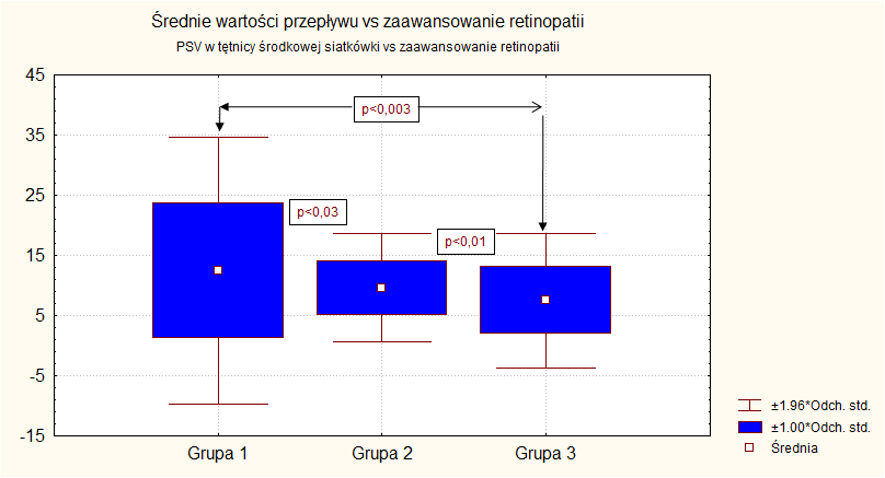 4.3.3. Wyniki badań tętnicy środkowej siatkówki Maksymalna prędkość skurczowa (PSV) Średnia wartość parametru PSV w grupie 1 wynosiła 12,45±11,29cm/s, w grupie drugiej 9,57±4,59cm/s, a w trzeciej