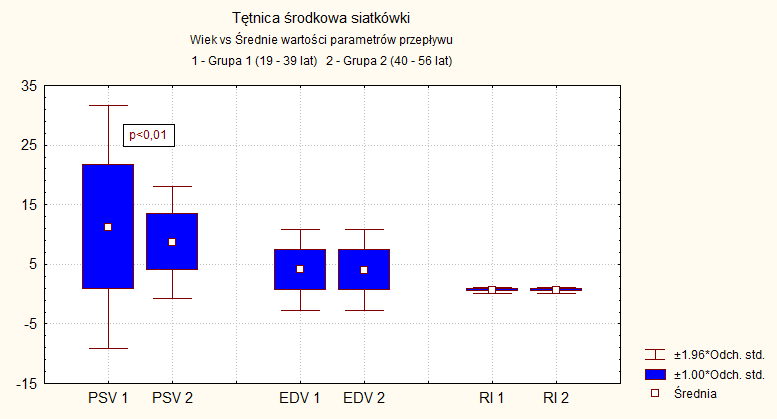 Wartości przepływu w tętnicy środkowej siatkówki W grupie 1 średnia wartość PSV wynosiła 11,22±10,45cm/s; EDV 4,02±3,49cm/s, a RI 0,64±0,25.