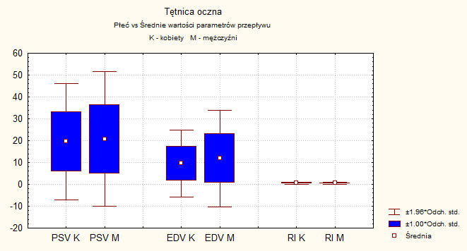 Wartości parametrów przepływu w tętnicy ocznej W grupie 1 średnia wartość PSV wynosiła 19,54±13,58 cm/s; EDV 9,54±7,80 cm/s, a RI 0,58±0,25.