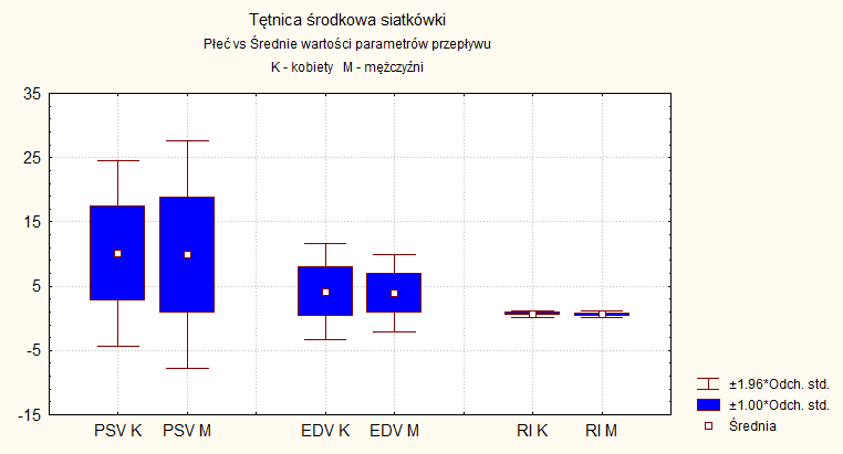 Wartości parametrów przepływu w tętnicy środkowej siatkówki W grupie 1 średnia wartość PSV wynosiła 10,04±7,36 cm/s; EDV 4,16±3,81 cm/s, a RI 0,67±0,25.