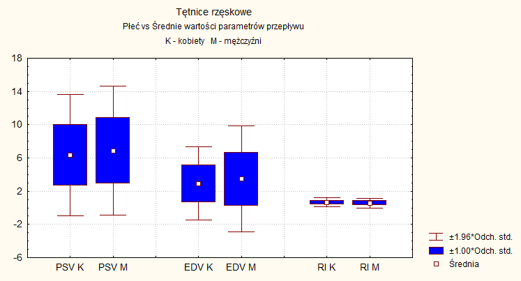 Wartości parametrów przepływu w tętnicach rzęskowych tylnych krótkich W grupie 1 średnia wartość PSV wynosiła 6,33±3,71 cm/s; EDV 2,94±2,26 cm/s, a RI 0,64±0,28.