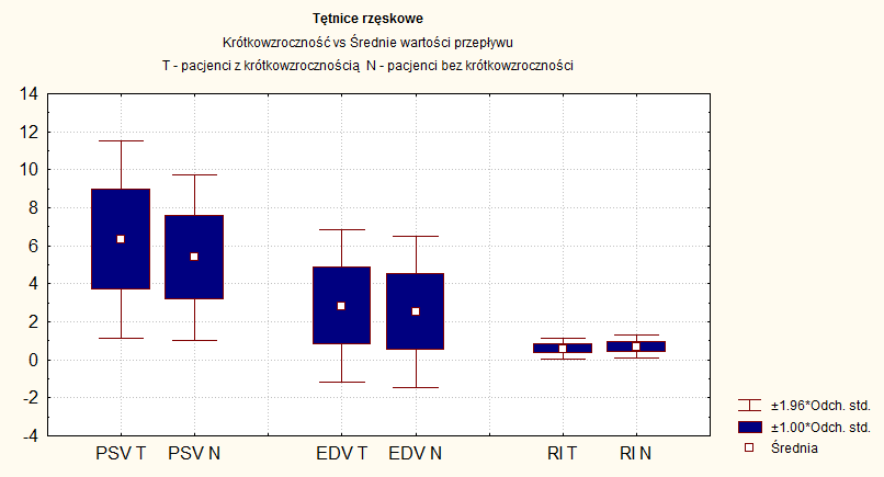 Wartości parametrów przepływi w tętnicach rzęskowych tylnych krótkich W grupie 1 średnia wartość PSV wynosiła 6,33±2,64cm/s; EDV 2,83±2,05 cm/s, a RI 0,58±0,27.