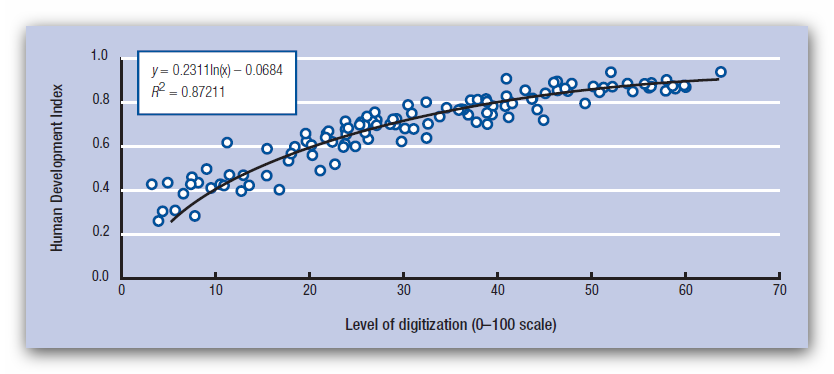 Rys. 1. Cyfryzacja i Indeks Lepsze Życie 6 Zagrożenia Komputerowa edukacja także idzie w parze z umowną wartością indeksu rozwoju ludzkości.
