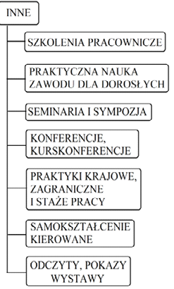 Edukacja szkolna i pozaszkolna pracowników 23 4) systematyczne sprawdzanie i ocenianie postępów w nauce, 5) prowadzenie dokumentacji dotyczącej bieżącej pracy uczestników kształcenia.