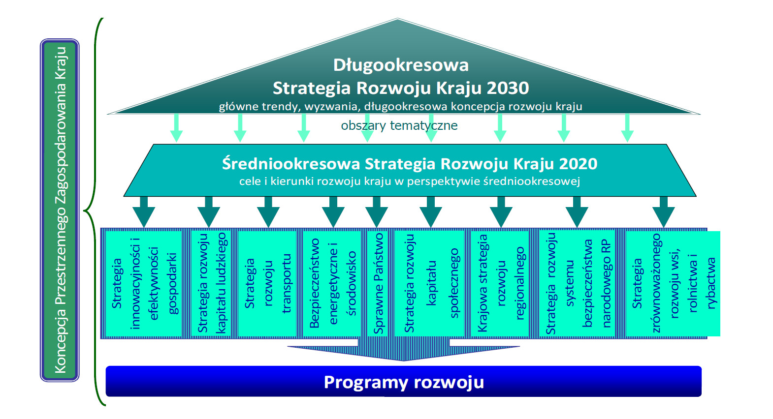 Rycina 4 Kierunki działań polityki przestrzennej w ramach mechanizmu