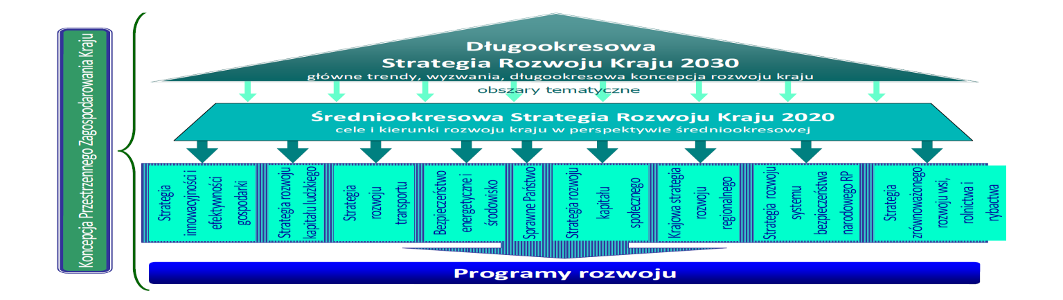 Przyjęty przez Radę Ministrów system organizacji dokumentów określających strategię rozwoju kraju Strategie zintegrowane dotyczą dziewięciu obszarów funkcjonowania kraju i nie ma wśród nich rynku