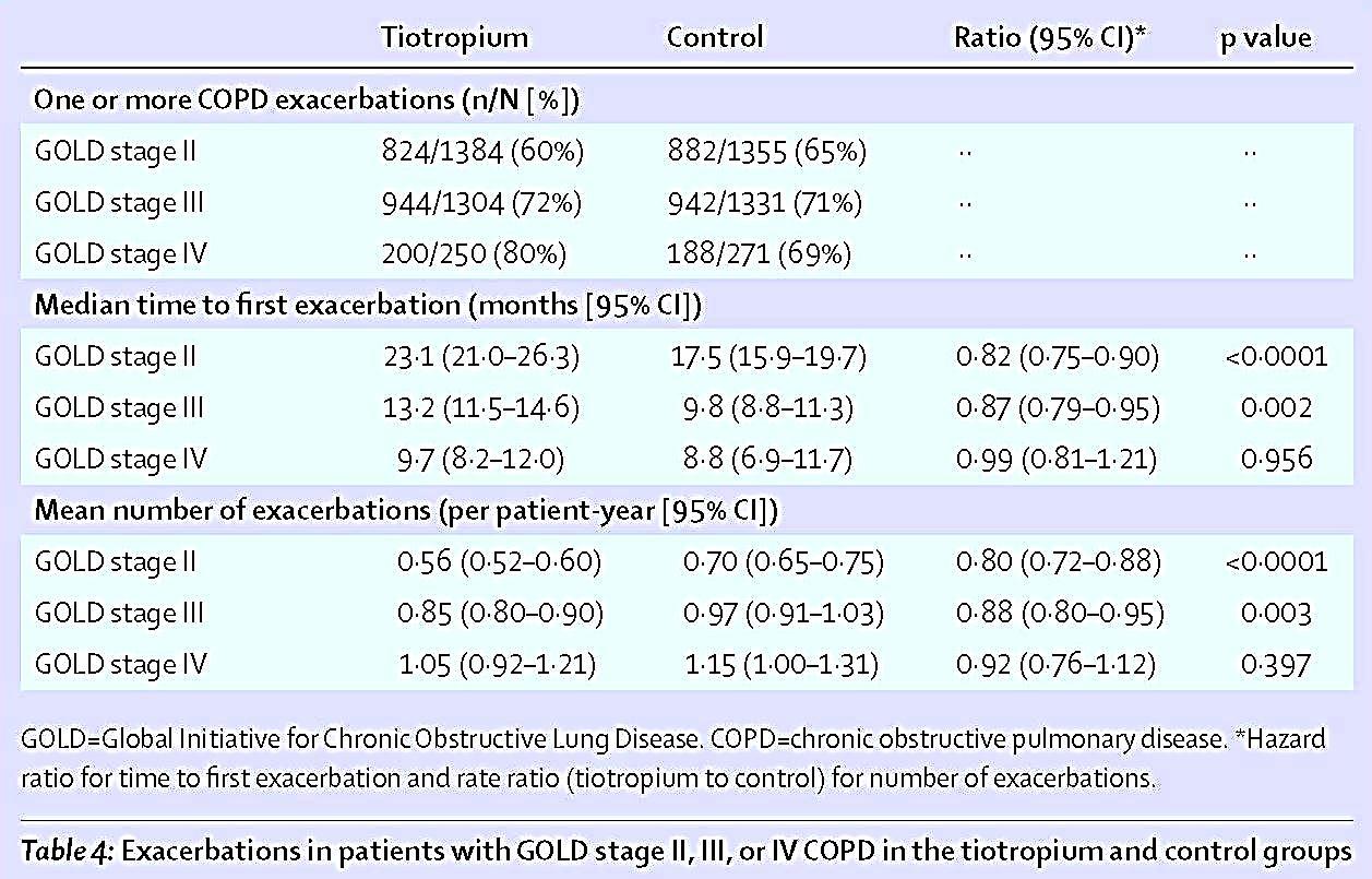 Wpływ tiotropium na częstość zaostrzeń w różnych stadiach